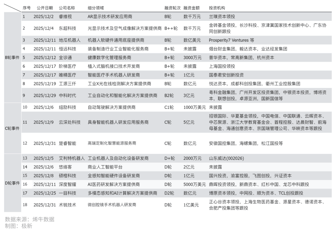 2月AI领域投融资分析开元棋牌2025年1(图5)